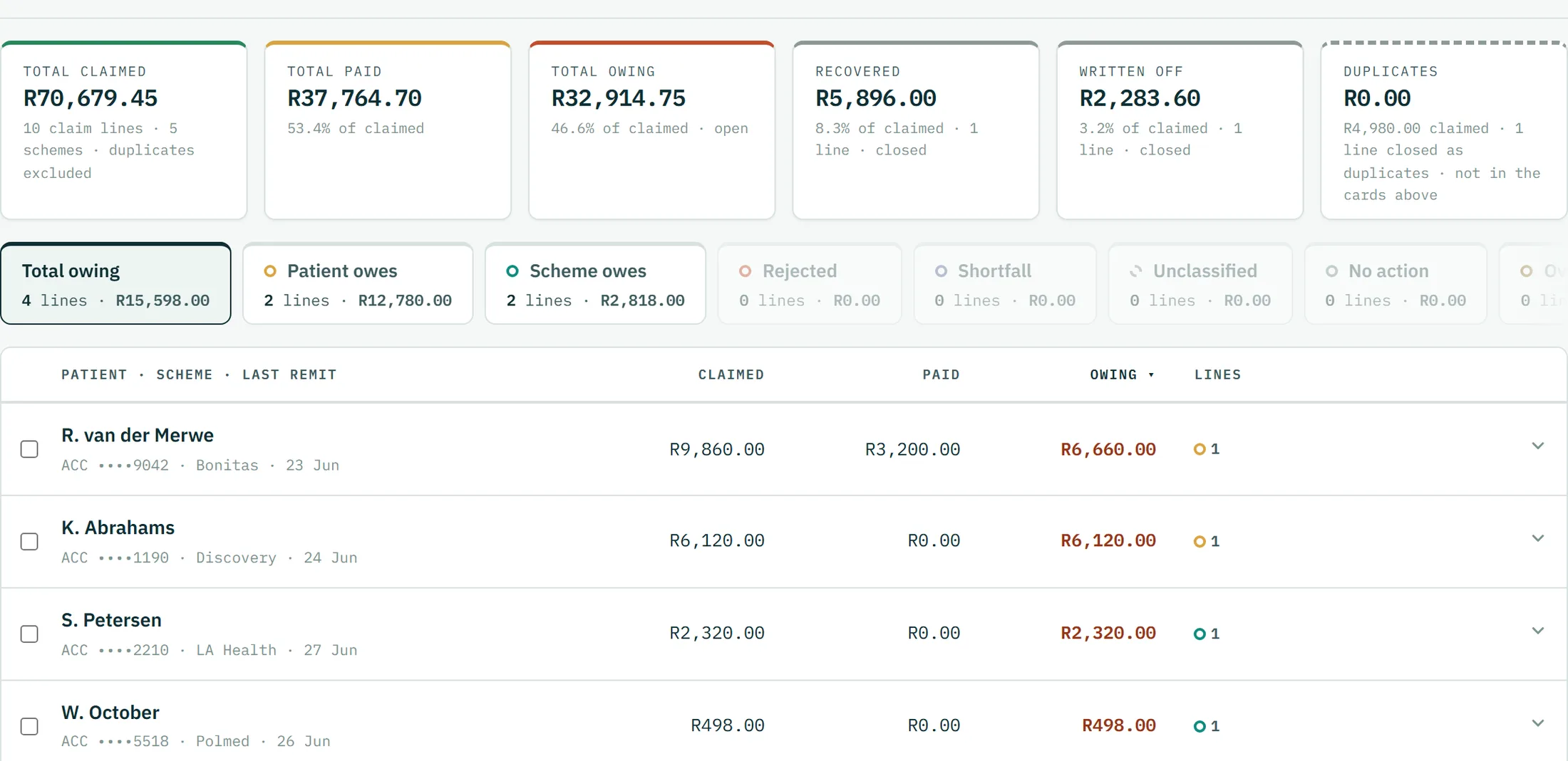 The RemMed claims dashboard: totals for claimed, paid, owing, recovered and written off, queue chips for what the patient owes and what the scheme owes, and patient rows sorted by the amount owing