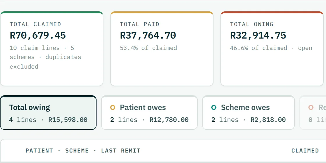 RemMed dashboard totals: total claimed R70 679.45, total paid R37 764.70, total owing R32 914.75, and the split between what the patient owes and what the scheme owes
